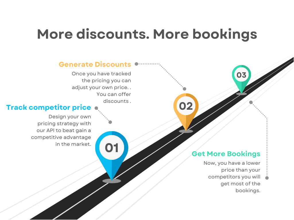 Using OrionNexus's Hotel Price API you can generate discounts for your customers